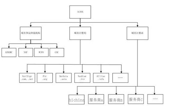 国际域名管理体系.jpg